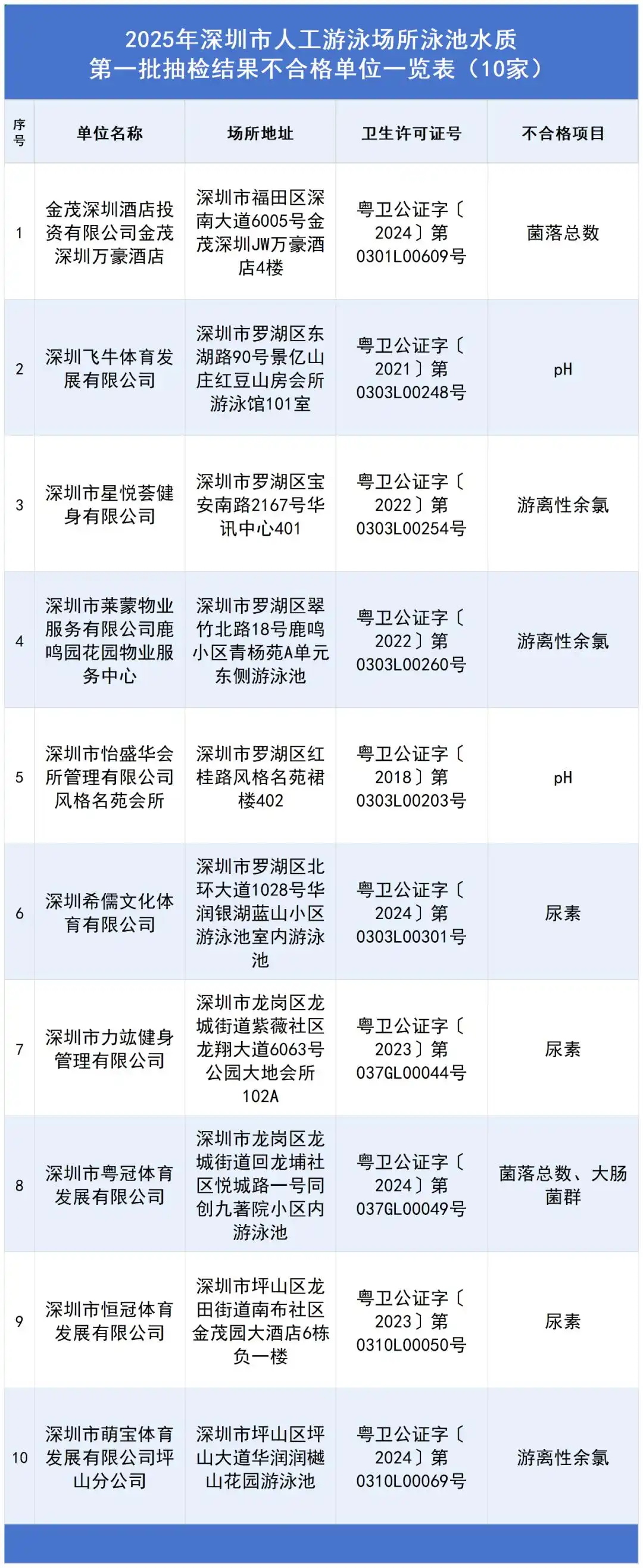 深圳官方抽檢泳池水：這10家不合格！